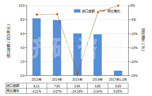 2013-2017年2月中國其他尼龍等聚酰胺彈力絲(單紗細(xì)度≤50特)(HS54023119)進(jìn)口總額及增速統(tǒng)計(jì) 2013-2017年2月中國其他尼龍等聚酰胺彈力絲(單紗細(xì)度≤50特)(HS54023119)進(jìn)口總額及增速統(tǒng)計(jì)